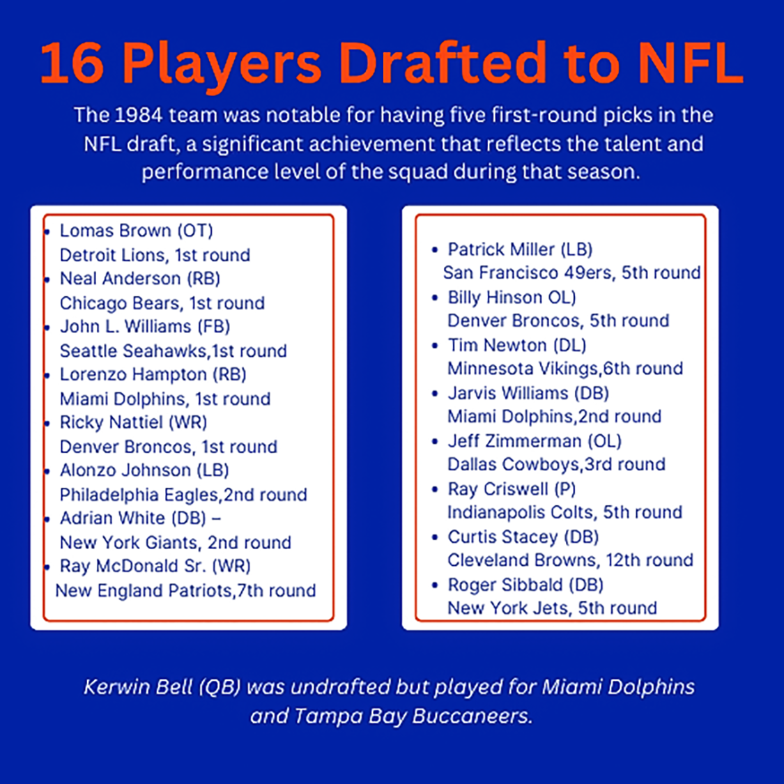 16 Players Drafted